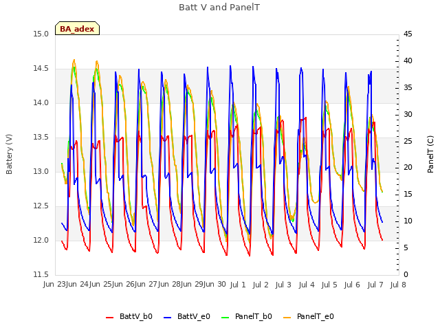 plot of Batt V and PanelT