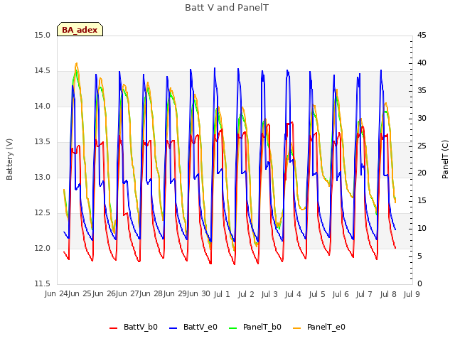 plot of Batt V and PanelT