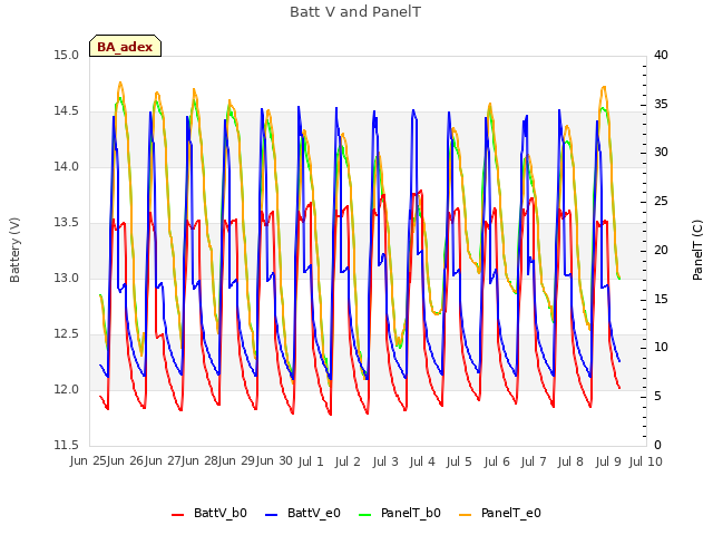 plot of Batt V and PanelT