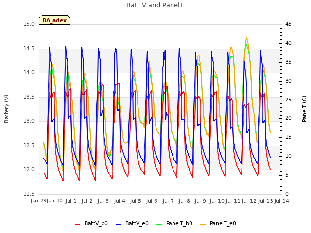 plot of Batt V and PanelT