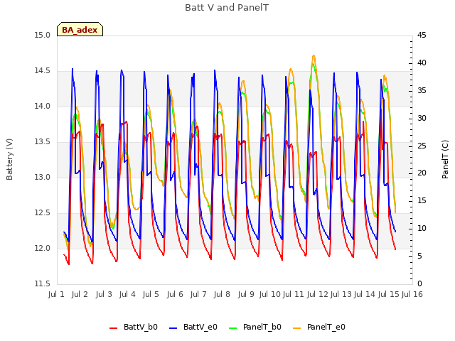 plot of Batt V and PanelT