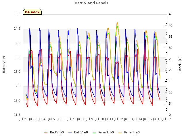 plot of Batt V and PanelT