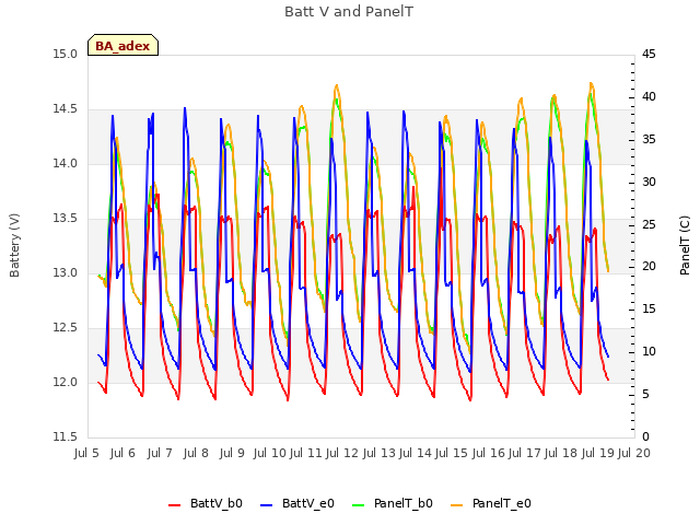 plot of Batt V and PanelT