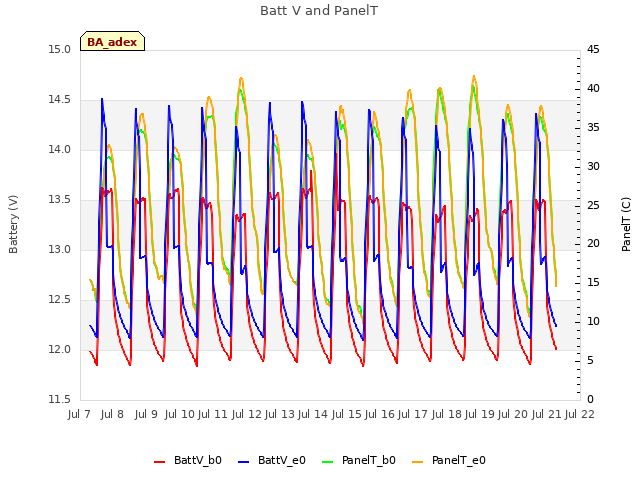 plot of Batt V and PanelT