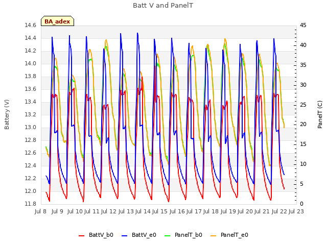 plot of Batt V and PanelT