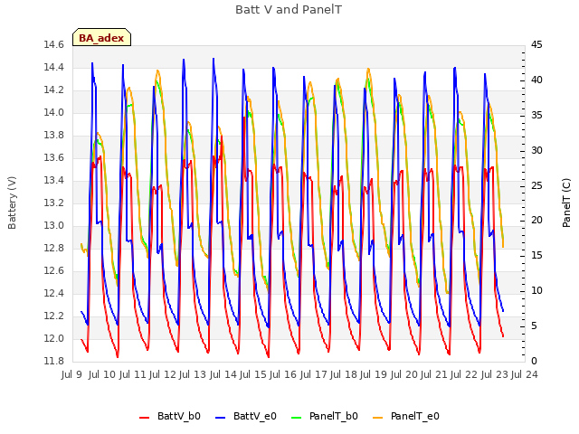 plot of Batt V and PanelT