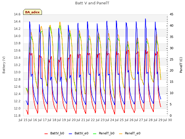 plot of Batt V and PanelT