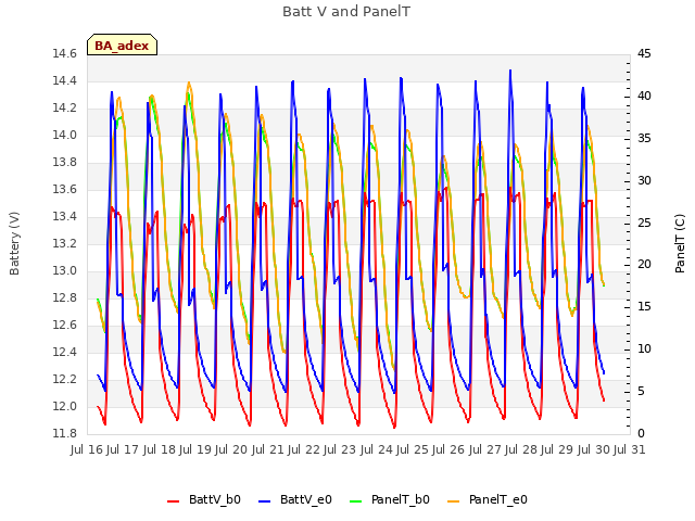 plot of Batt V and PanelT