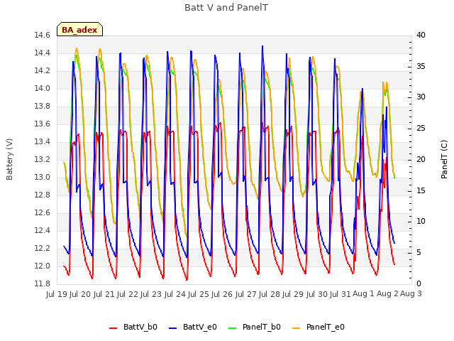 plot of Batt V and PanelT