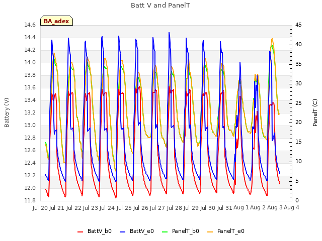 plot of Batt V and PanelT