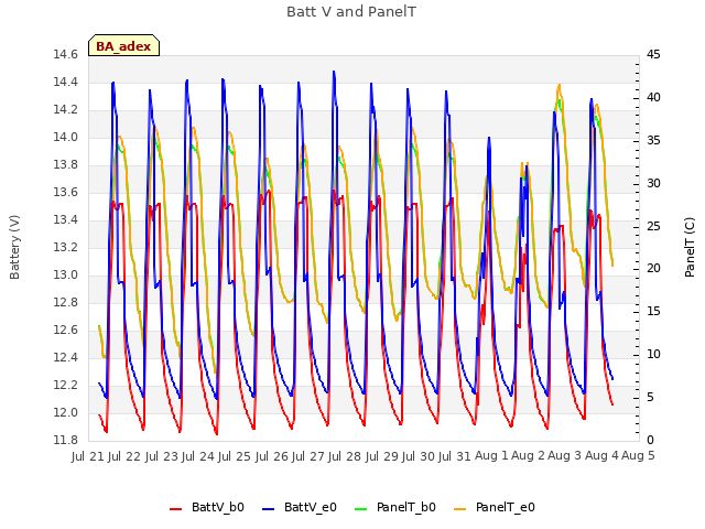 plot of Batt V and PanelT