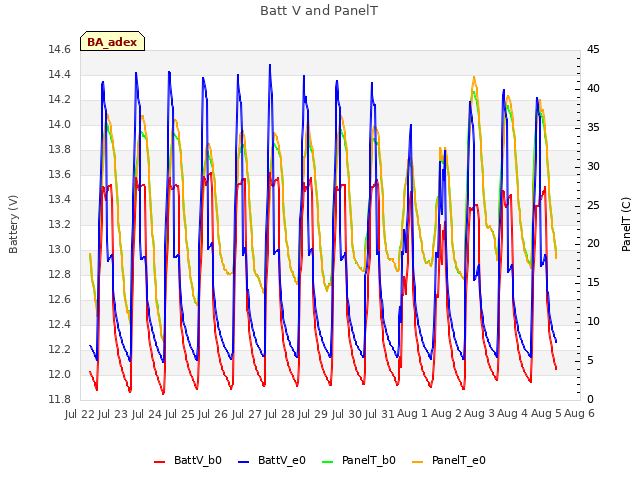 plot of Batt V and PanelT