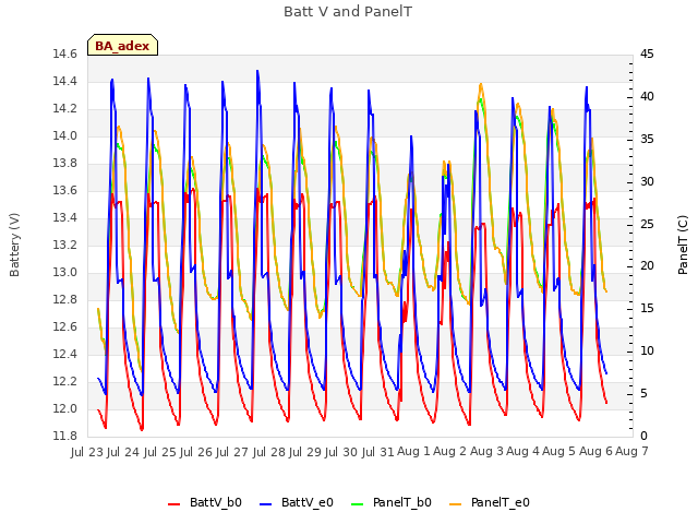 plot of Batt V and PanelT