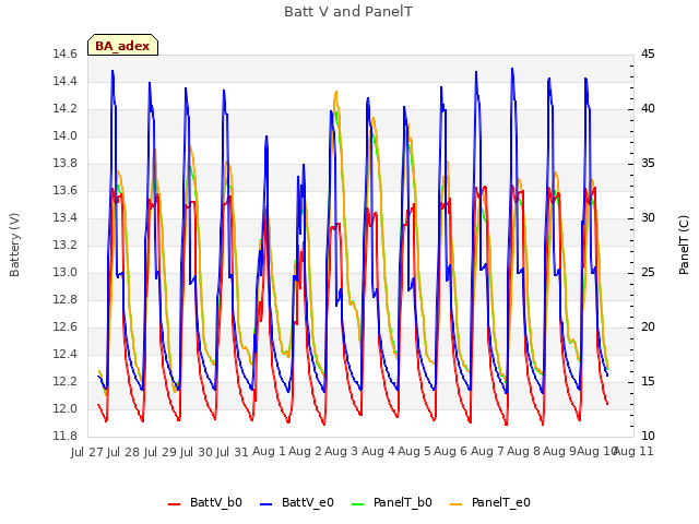 plot of Batt V and PanelT