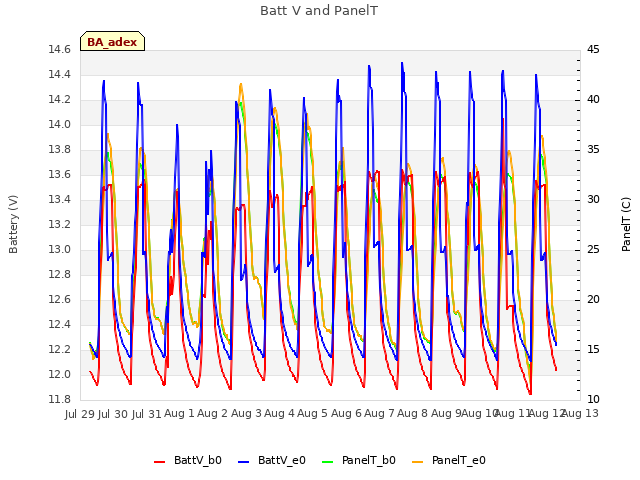 plot of Batt V and PanelT