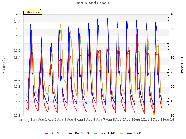 plot of Batt V and PanelT