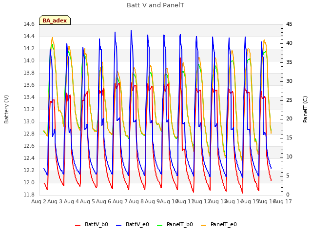 plot of Batt V and PanelT