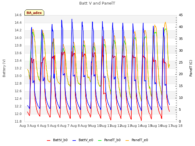 plot of Batt V and PanelT