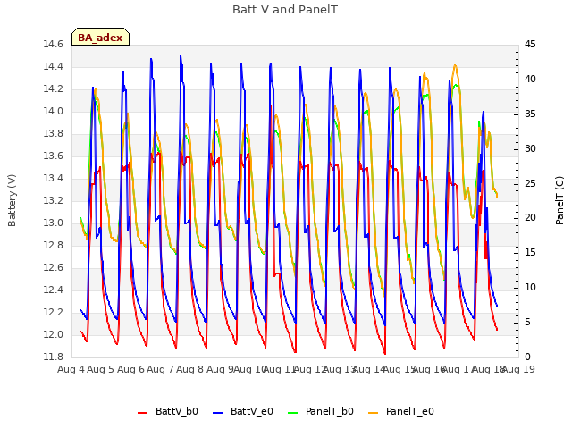 plot of Batt V and PanelT