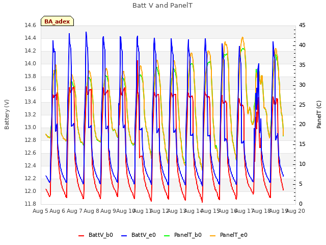 plot of Batt V and PanelT