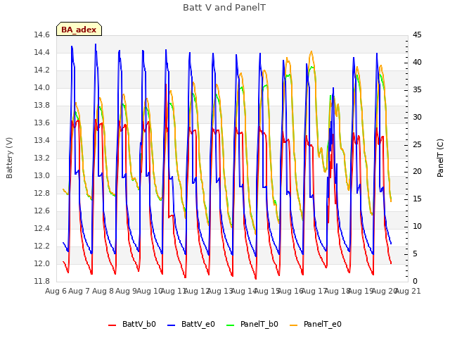 plot of Batt V and PanelT