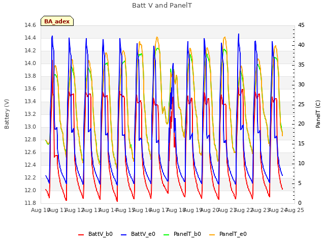 plot of Batt V and PanelT