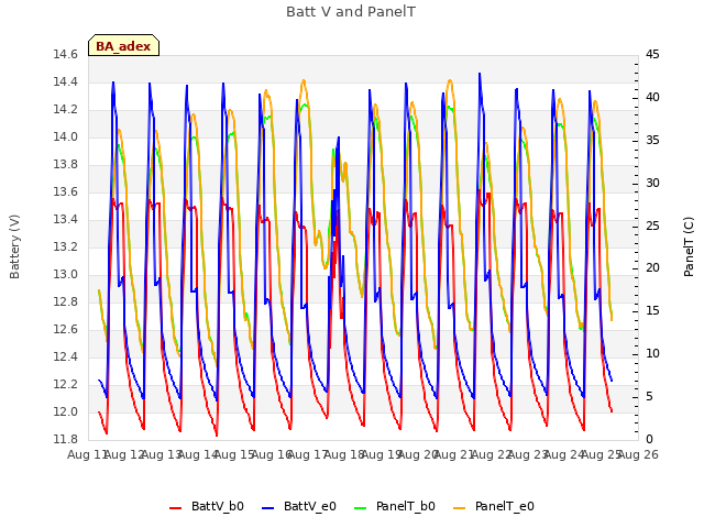 plot of Batt V and PanelT