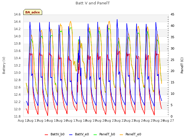 plot of Batt V and PanelT