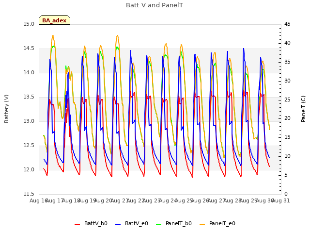 plot of Batt V and PanelT