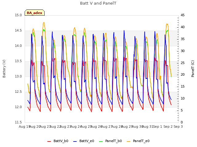 plot of Batt V and PanelT