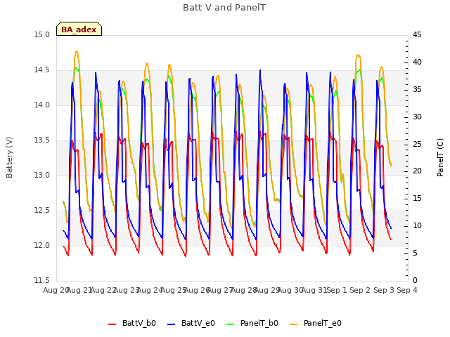 plot of Batt V and PanelT