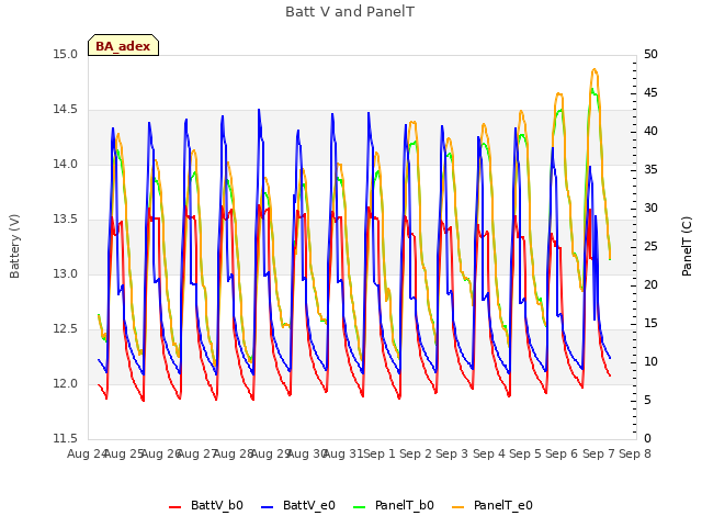 plot of Batt V and PanelT