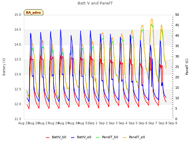 plot of Batt V and PanelT