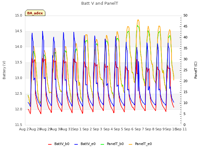plot of Batt V and PanelT