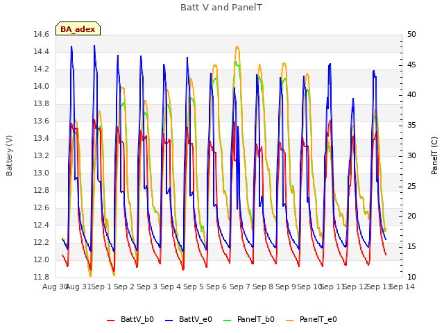 plot of Batt V and PanelT