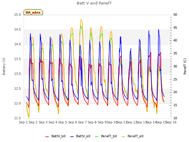 plot of Batt V and PanelT