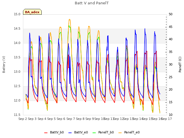 plot of Batt V and PanelT