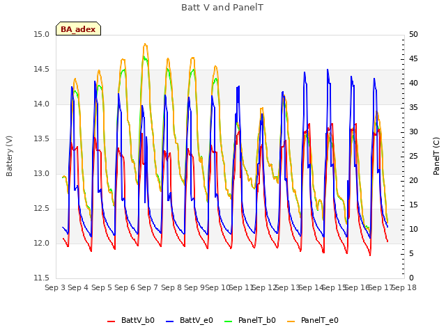 plot of Batt V and PanelT