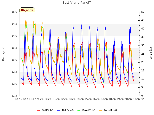 plot of Batt V and PanelT