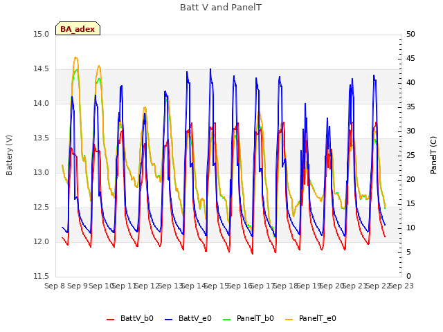 plot of Batt V and PanelT