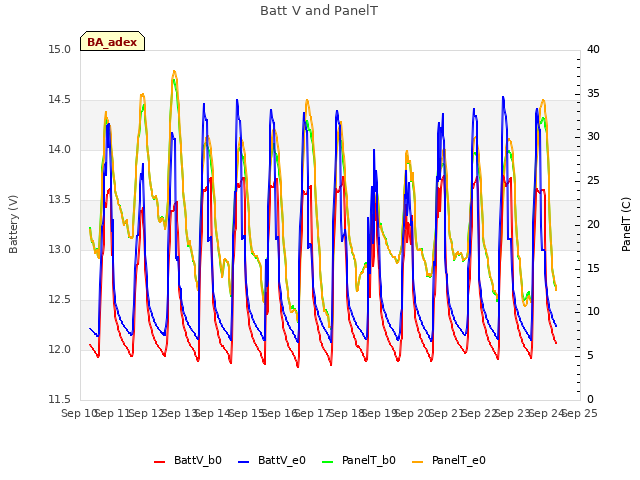 plot of Batt V and PanelT