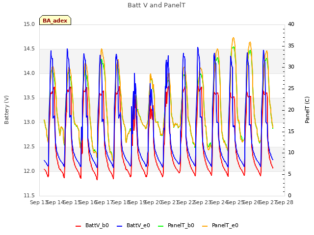 plot of Batt V and PanelT