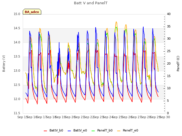 plot of Batt V and PanelT