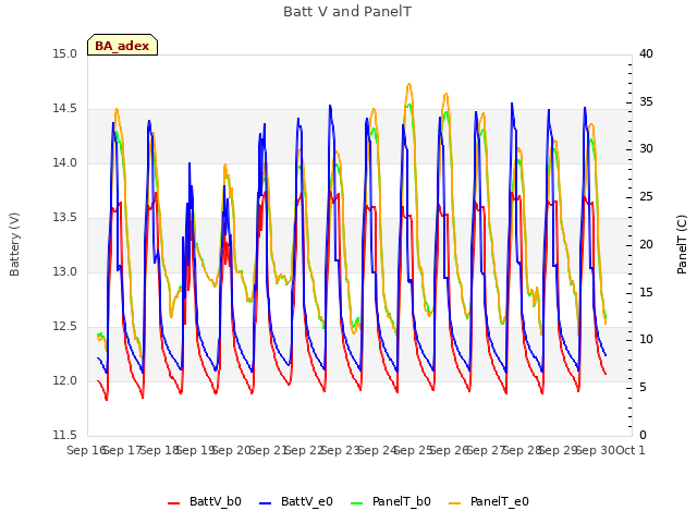 plot of Batt V and PanelT