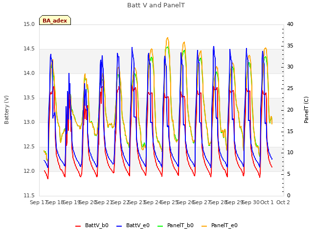 plot of Batt V and PanelT