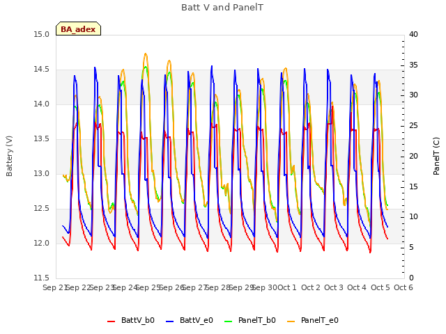 plot of Batt V and PanelT