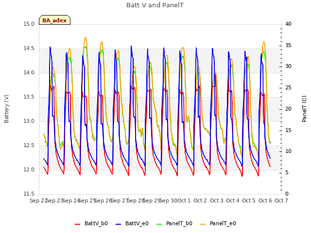 plot of Batt V and PanelT