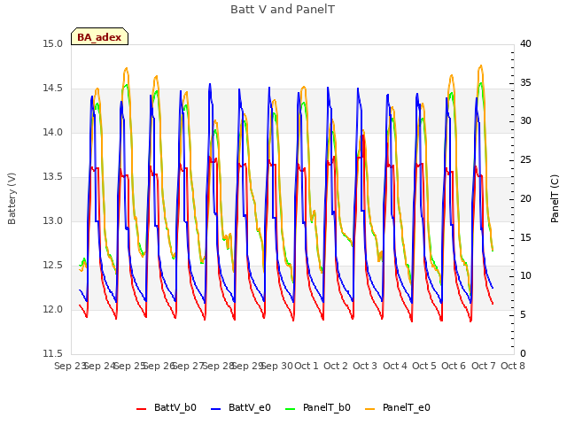 plot of Batt V and PanelT