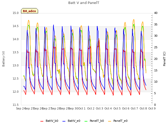 plot of Batt V and PanelT