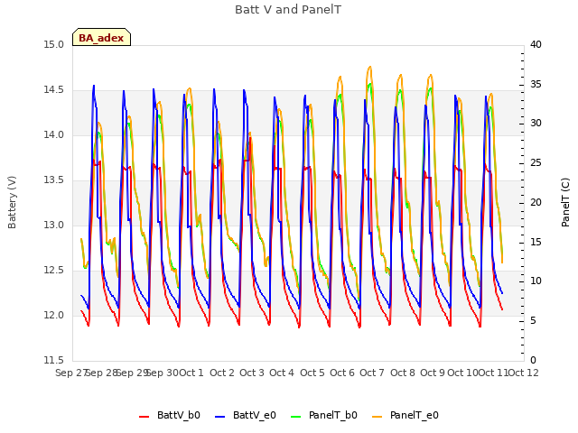 plot of Batt V and PanelT